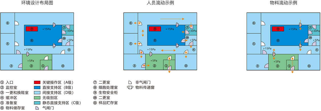 傳統潔凈室